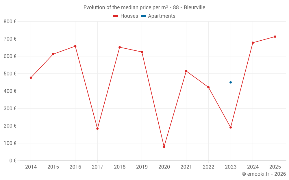 Evolution of the median price per m² - 88 - Bleurville