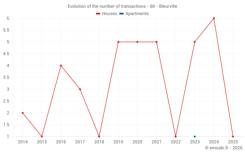 Evolution of the number of transactions - 88 - Bleurville