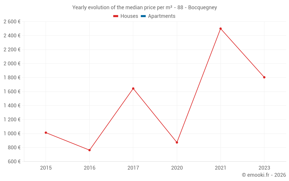 Yearly evolution of the median price per m² - 88 - Bocquegney