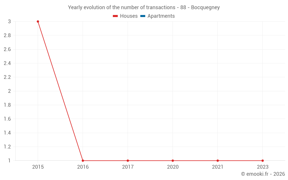 Yearly evolution of the number of transactions - 88 - Bocquegney