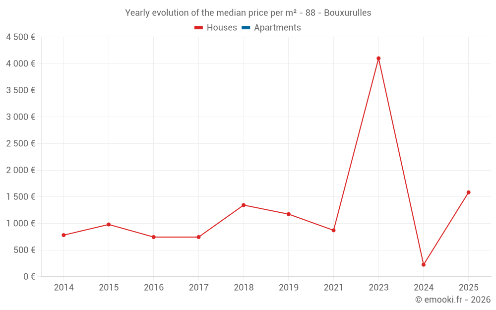 Yearly evolution of the median price per m² - 88 - Bouxurulles