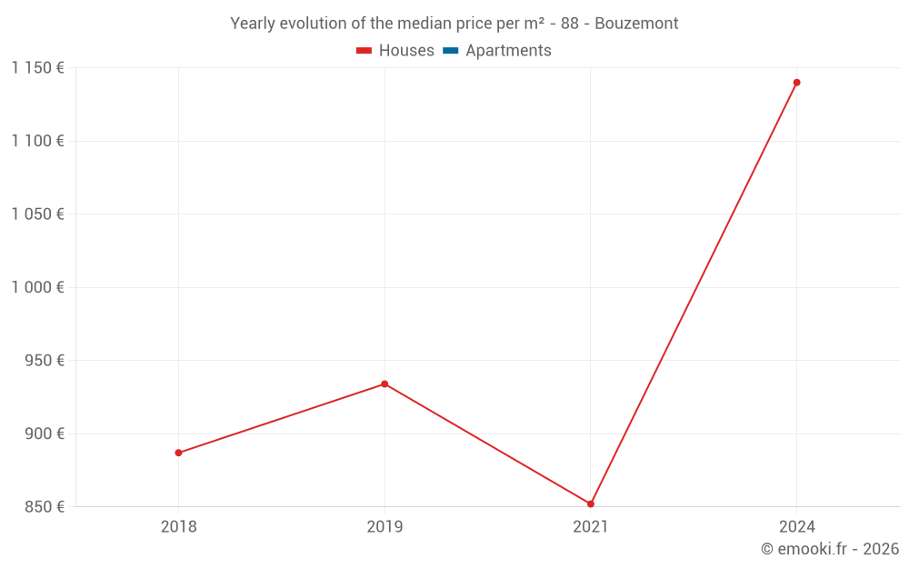 Yearly evolution of the median price per m² - 88 - Bouzemont