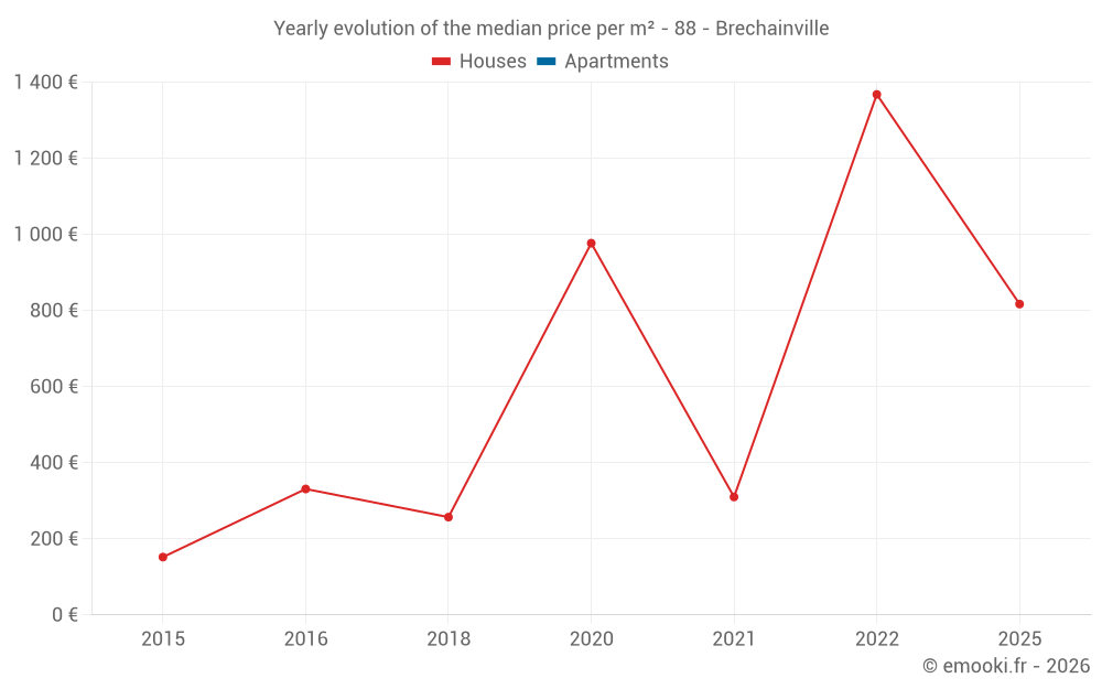 Yearly evolution of the median price per m² - 88 - Brechainville