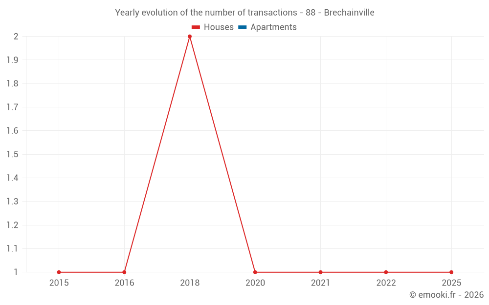 Yearly evolution of the number of transactions - 88 - Brechainville