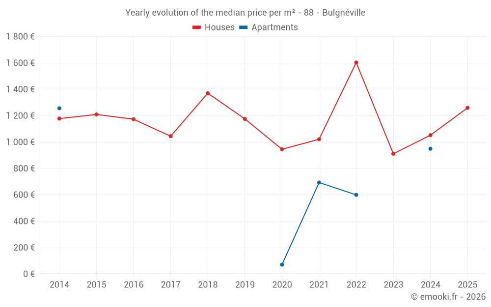 Yearly evolution of the median price per m² - 88 - Bulgnéville