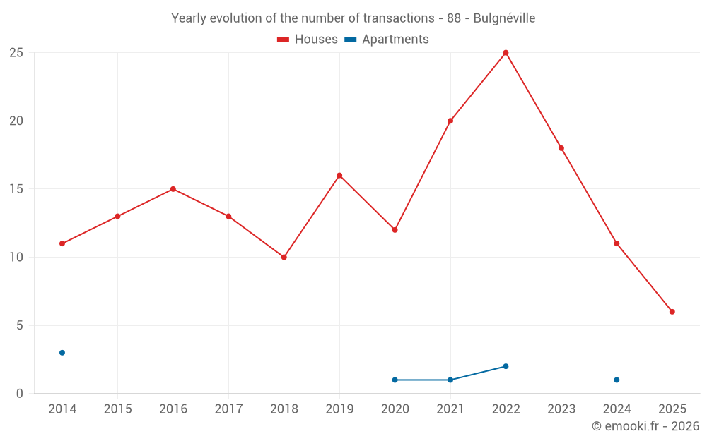 Yearly evolution of the number of transactions - 88 - Bulgnéville