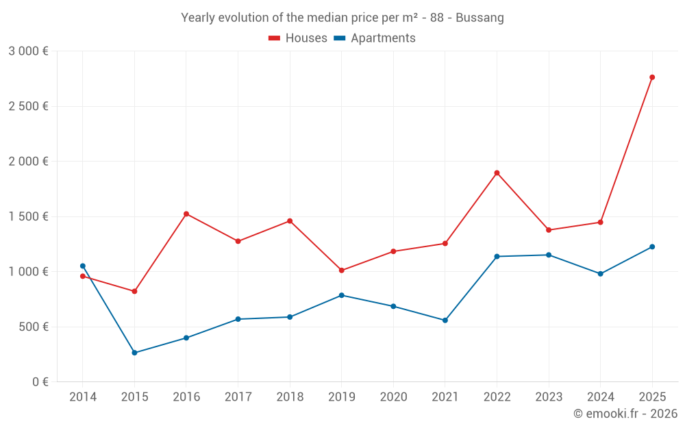 Yearly evolution of the median price per m² - 88 - Bussang