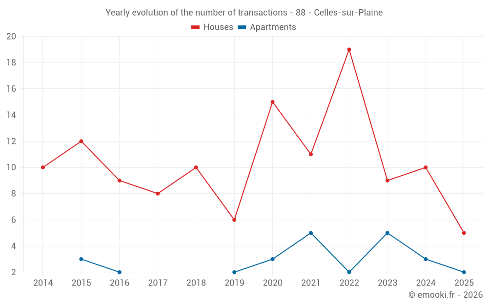 Yearly evolution of the number of transactions - 88 - Celles-sur-Plaine
