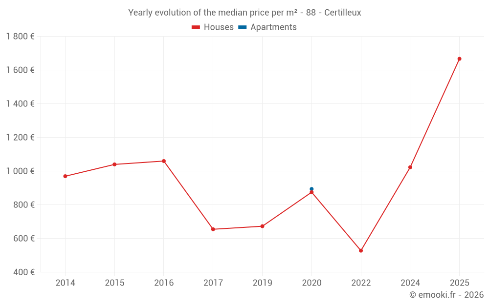 Yearly evolution of the median price per m² - 88 - Certilleux