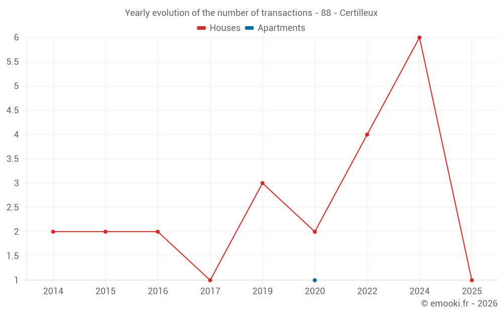 Yearly evolution of the number of transactions - 88 - Certilleux