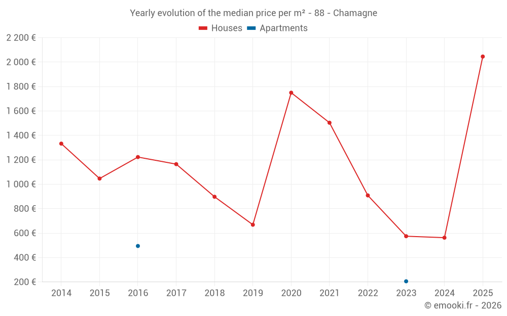 Yearly evolution of the median price per m² - 88 - Chamagne