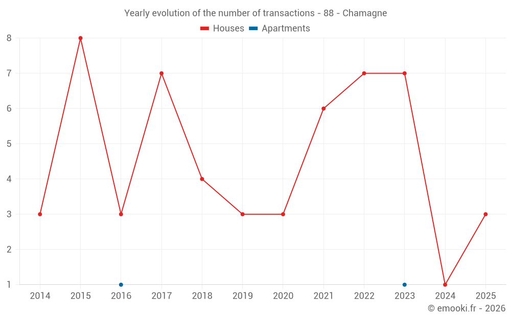 Yearly evolution of the number of transactions - 88 - Chamagne