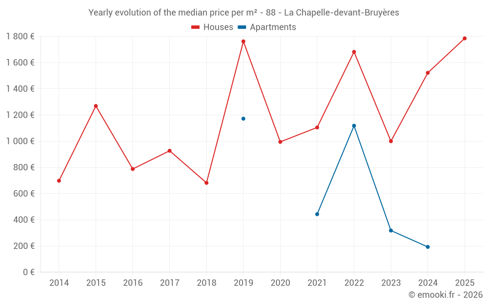 Yearly evolution of the median price per m² - 88 - La Chapelle-devant-Bruyères