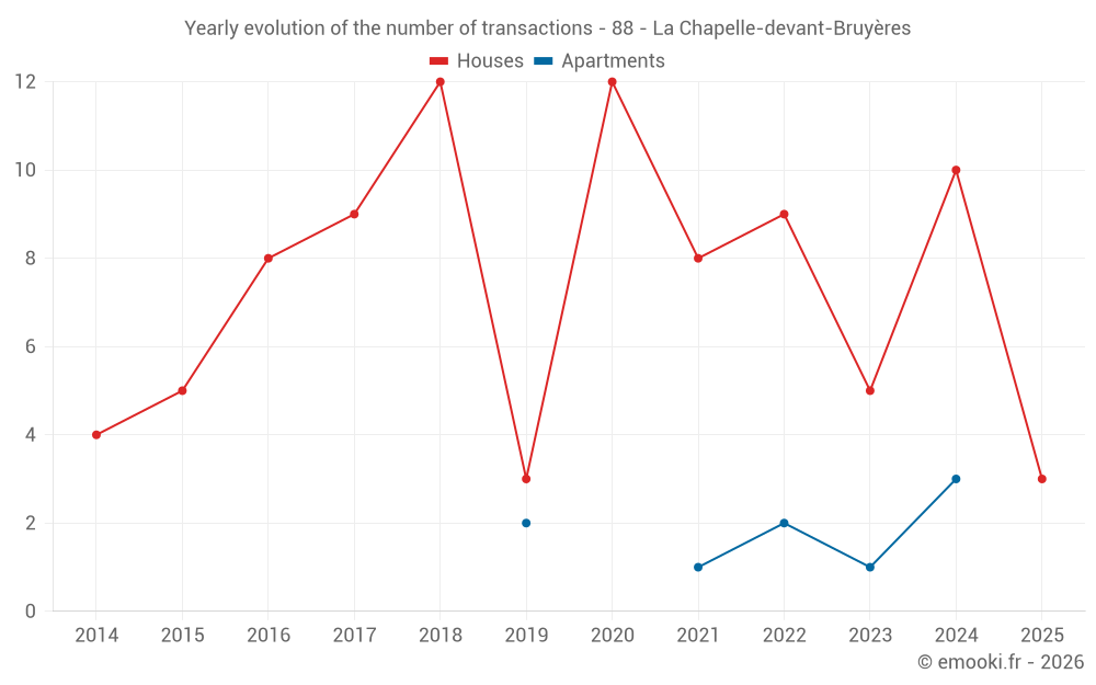 Yearly evolution of the number of transactions - 88 - La Chapelle-devant-Bruyères