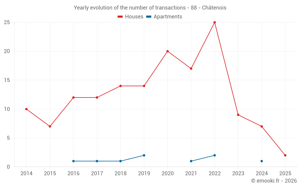 Yearly evolution of the number of transactions - 88 - Châtenois