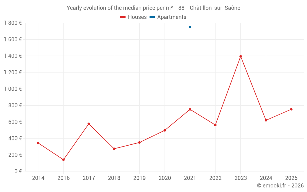 Yearly evolution of the median price per m² - 88 - Châtillon-sur-Saône