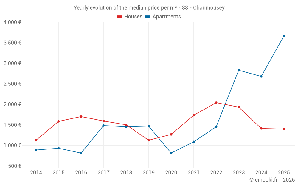 Yearly evolution of the median price per m² - 88 - Chaumousey