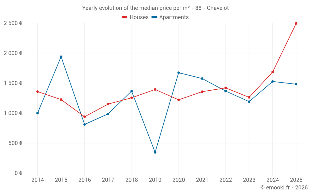 Yearly evolution of the median price per m² - 88 - Chavelot