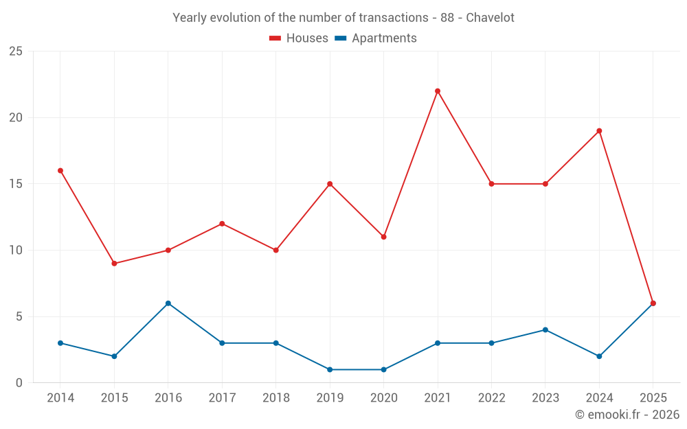 Yearly evolution of the number of transactions - 88 - Chavelot