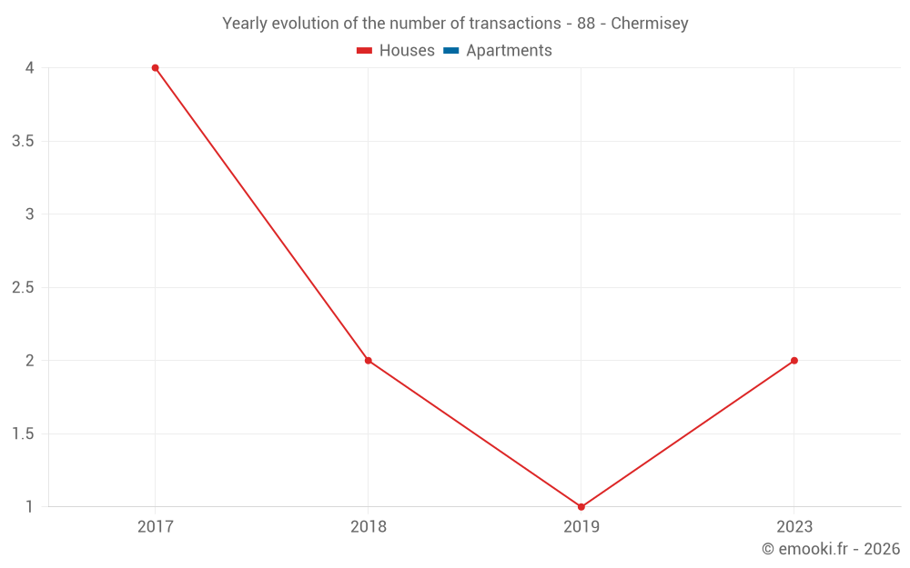 Yearly evolution of the number of transactions - 88 - Chermisey