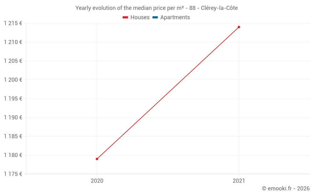 Yearly evolution of the median price per m² - 88 - Clérey-la-Côte