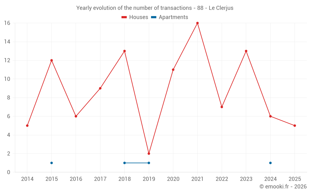 Yearly evolution of the number of transactions - 88 - Le Clerjus
