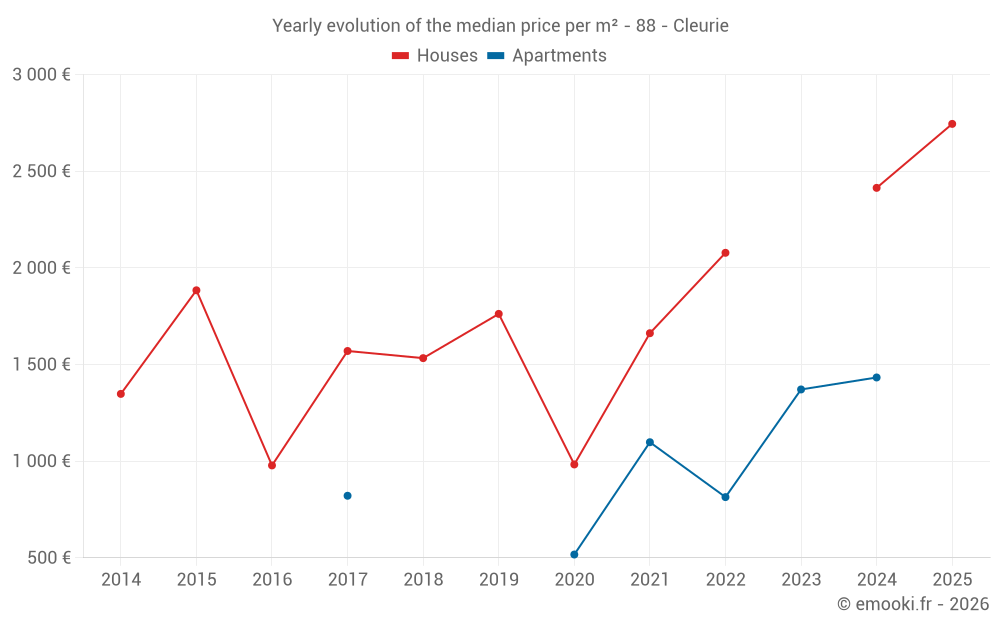 Yearly evolution of the median price per m² - 88 - Cleurie