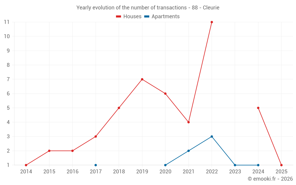 Yearly evolution of the number of transactions - 88 - Cleurie