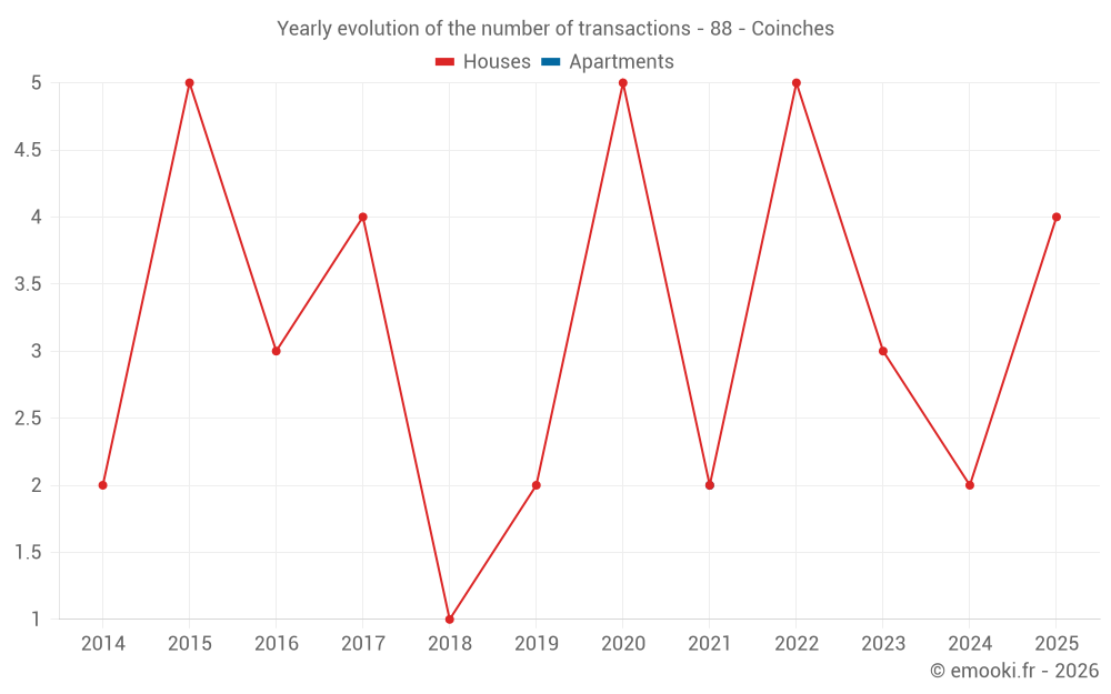 Yearly evolution of the number of transactions - 88 - Coinches