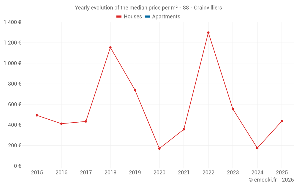 Yearly evolution of the median price per m² - 88 - Crainvilliers