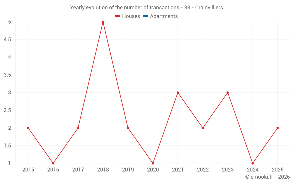 Yearly evolution of the number of transactions - 88 - Crainvilliers