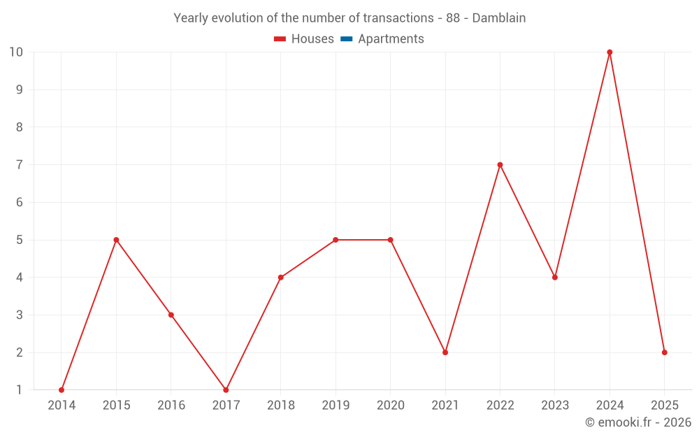 Yearly evolution of the number of transactions - 88 - Damblain