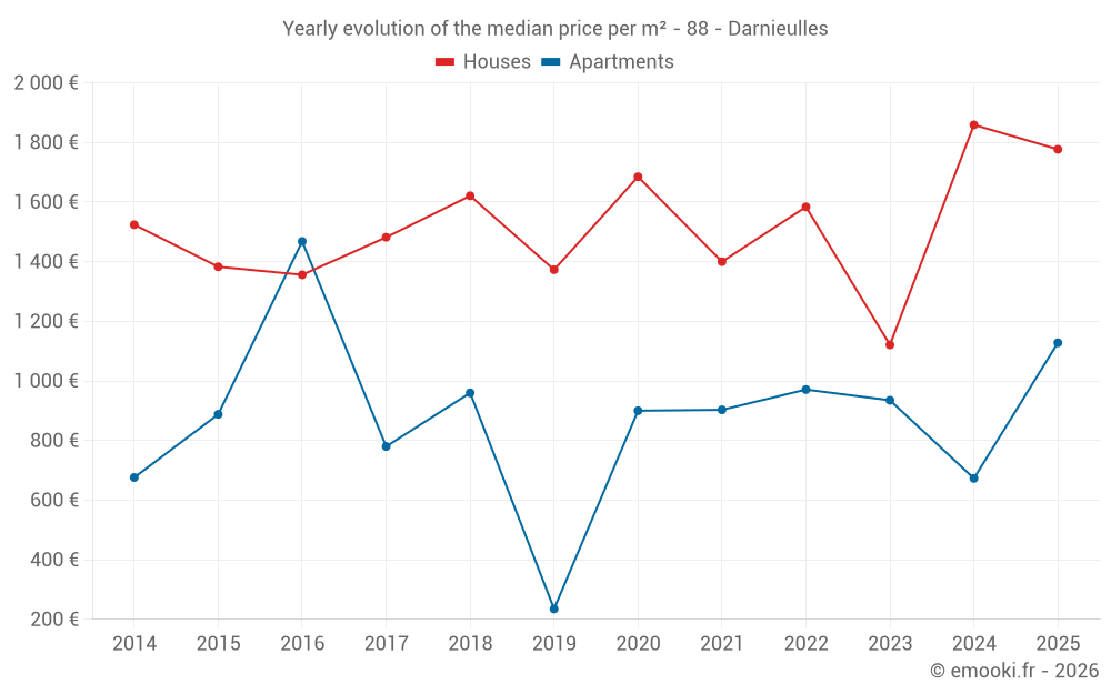 Yearly evolution of the median price per m² - 88 - Darnieulles