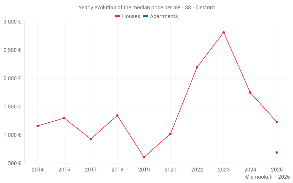Yearly evolution of the median price per m² - 88 - Destord