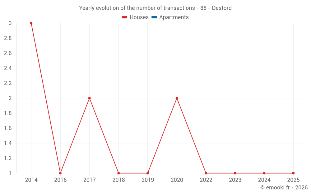 Yearly evolution of the number of transactions - 88 - Destord