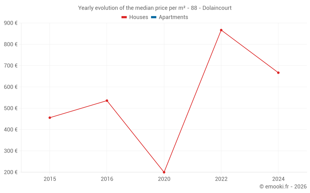 Yearly evolution of the median price per m² - 88 - Dolaincourt