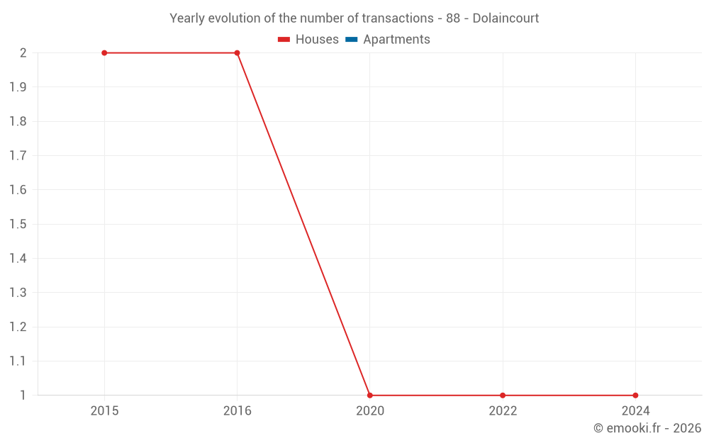 Yearly evolution of the number of transactions - 88 - Dolaincourt