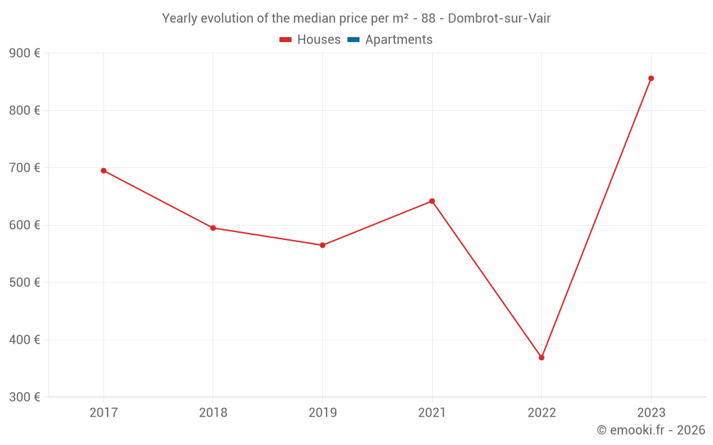 Yearly evolution of the median price per m² - 88 - Dombrot-sur-Vair