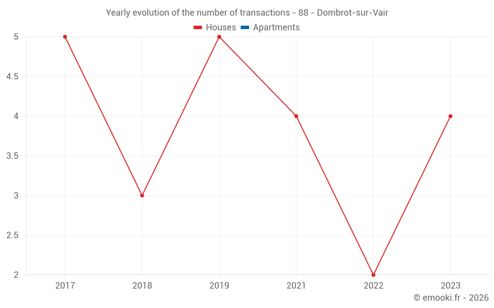 Yearly evolution of the number of transactions - 88 - Dombrot-sur-Vair