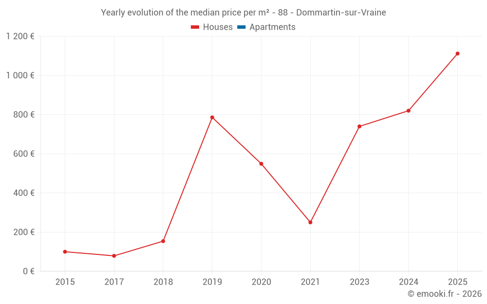 Yearly evolution of the median price per m² - 88 - Dommartin-sur-Vraine