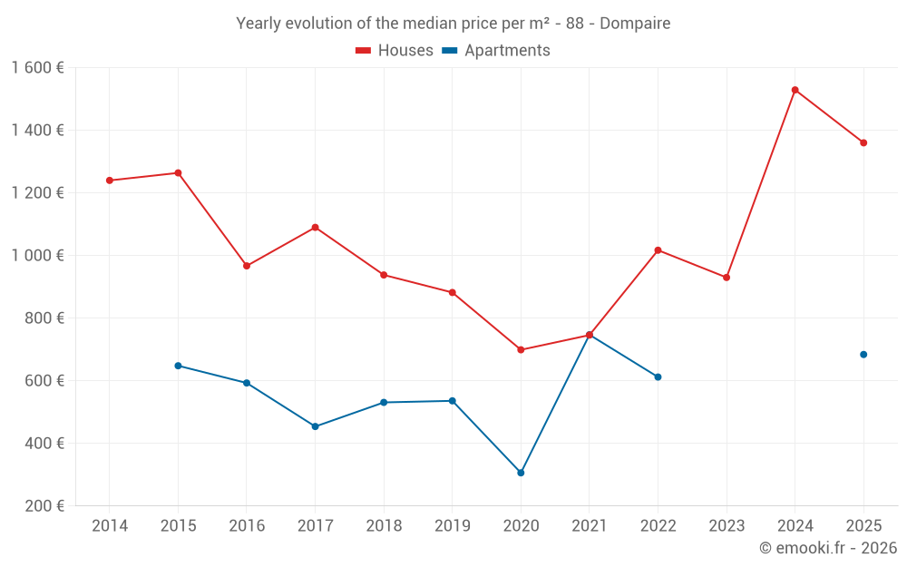 Yearly evolution of the median price per m² - 88 - Dompaire
