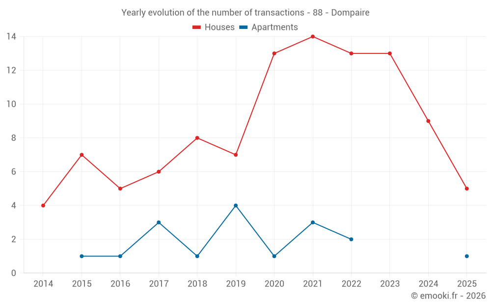 Yearly evolution of the number of transactions - 88 - Dompaire