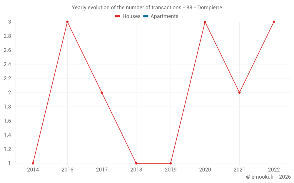 Yearly evolution of the number of transactions - 88 - Dompierre