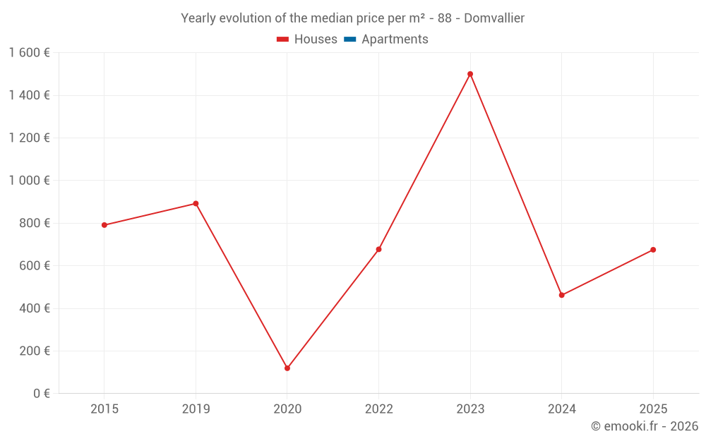 Yearly evolution of the median price per m² - 88 - Domvallier