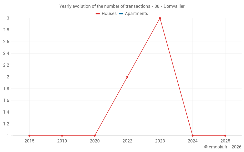 Yearly evolution of the number of transactions - 88 - Domvallier