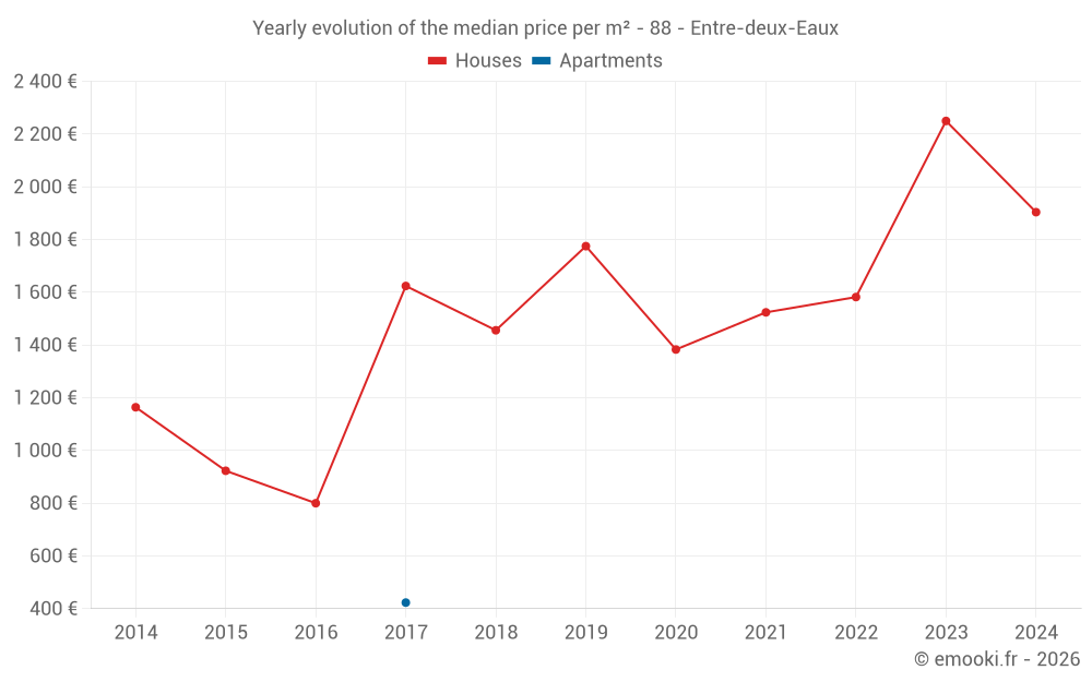 Yearly evolution of the median price per m² - 88 - Entre-deux-Eaux