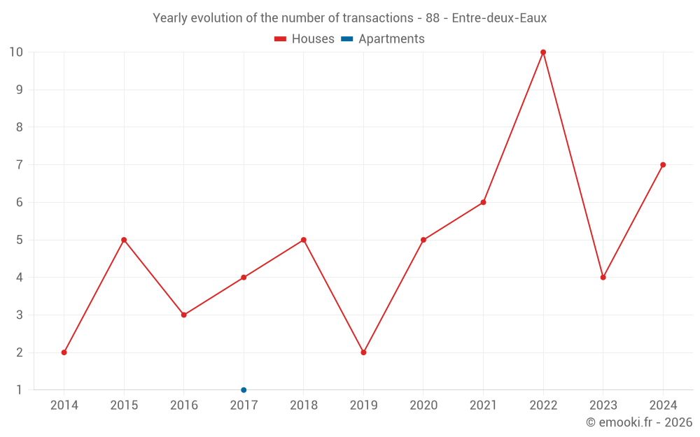 Yearly evolution of the number of transactions - 88 - Entre-deux-Eaux