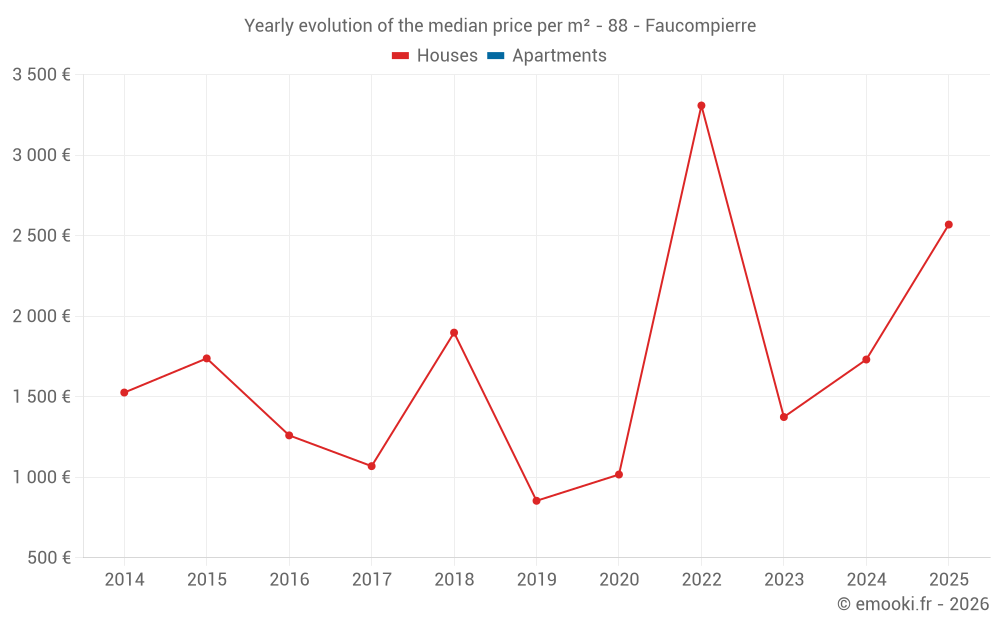 Yearly evolution of the median price per m² - 88 - Faucompierre