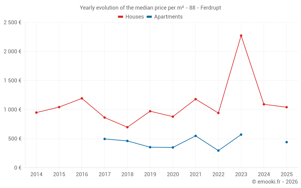 Yearly evolution of the median price per m² - 88 - Ferdrupt