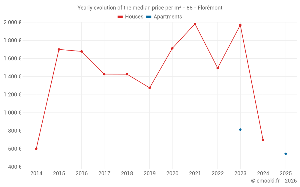 Yearly evolution of the median price per m² - 88 - Florémont